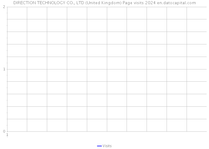 DIRECTION TECHNOLOGY CO., LTD (United Kingdom) Page visits 2024 