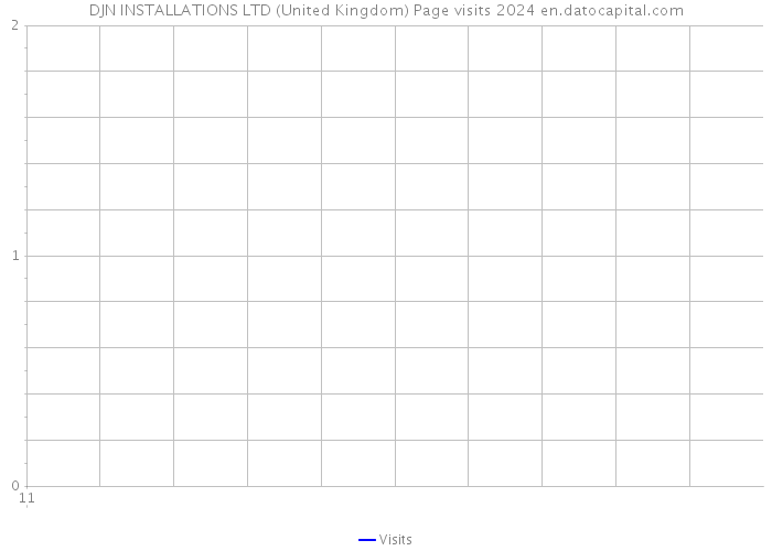 DJN INSTALLATIONS LTD (United Kingdom) Page visits 2024 