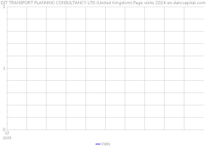 DJT TRANSPORT PLANNING CONSULTANCY LTD (United Kingdom) Page visits 2024 