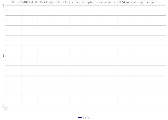 DOBROMIR PAUNOV (1967-10-31) (United Kingdom) Page visits 2024 