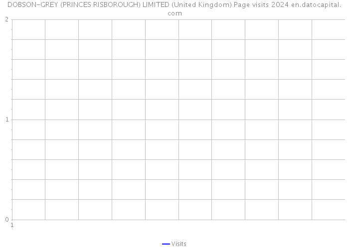 DOBSON-GREY (PRINCES RISBOROUGH) LIMITED (United Kingdom) Page visits 2024 