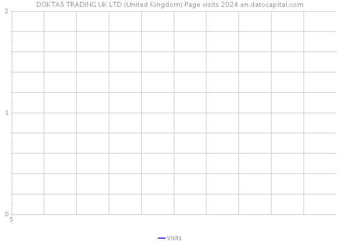 DOKTAS TRADING UK LTD (United Kingdom) Page visits 2024 