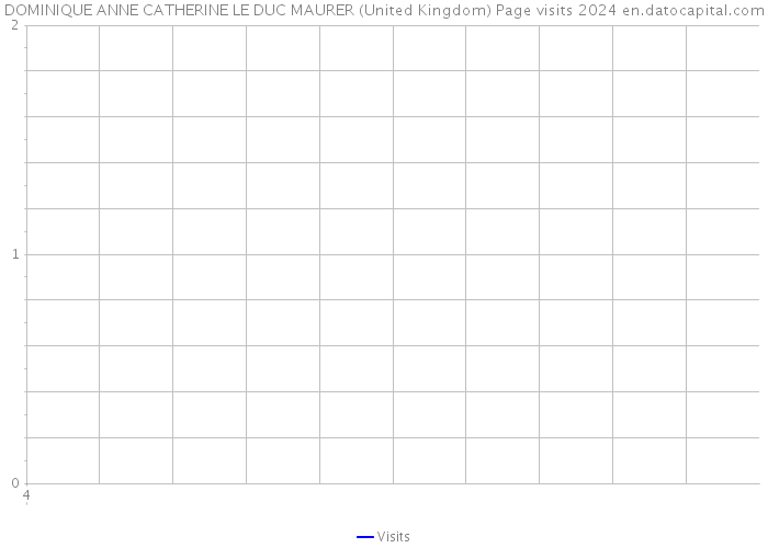 DOMINIQUE ANNE CATHERINE LE DUC MAURER (United Kingdom) Page visits 2024 