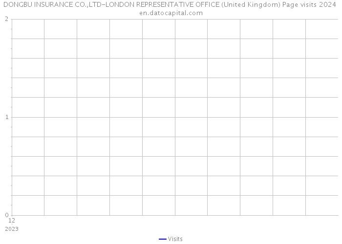 DONGBU INSURANCE CO.,LTD-LONDON REPRESENTATIVE OFFICE (United Kingdom) Page visits 2024 
