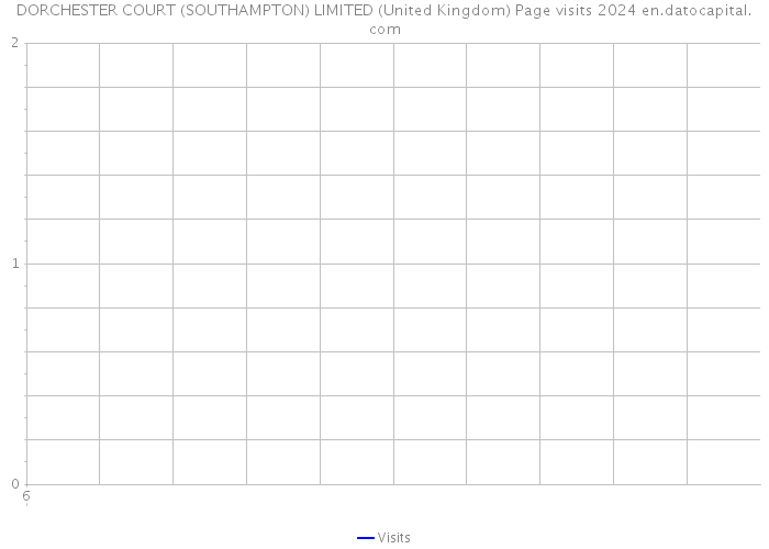 DORCHESTER COURT (SOUTHAMPTON) LIMITED (United Kingdom) Page visits 2024 