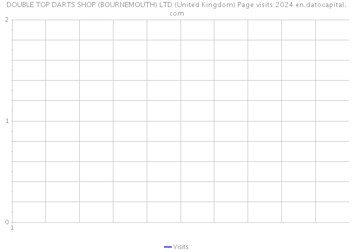 DOUBLE TOP DARTS SHOP (BOURNEMOUTH) LTD (United Kingdom) Page visits 2024 