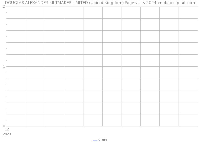 DOUGLAS ALEXANDER KILTMAKER LIMITED (United Kingdom) Page visits 2024 