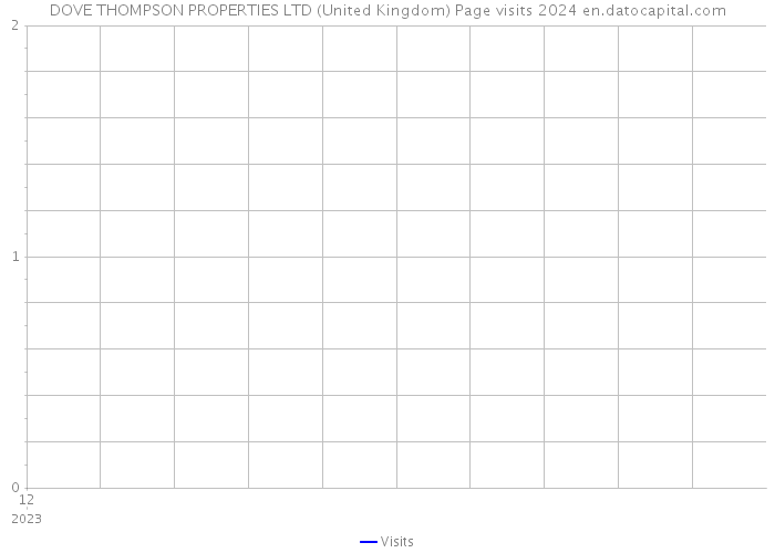DOVE THOMPSON PROPERTIES LTD (United Kingdom) Page visits 2024 