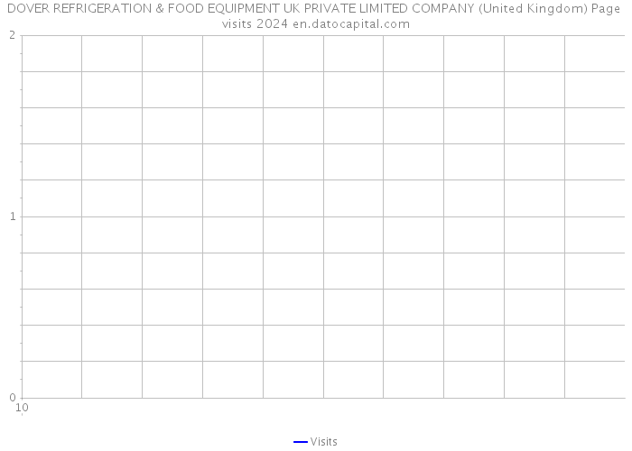 DOVER REFRIGERATION & FOOD EQUIPMENT UK PRIVATE LIMITED COMPANY (United Kingdom) Page visits 2024 