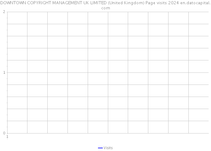 DOWNTOWN COPYRIGHT MANAGEMENT UK LIMITED (United Kingdom) Page visits 2024 
