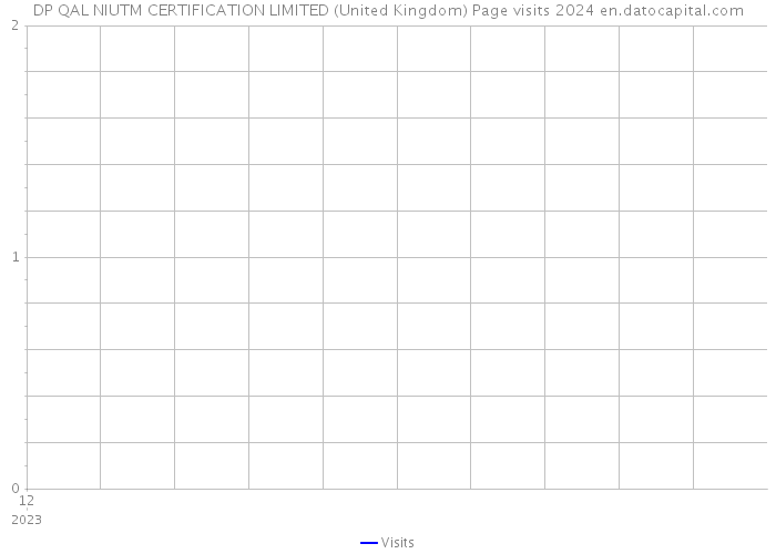 DP QAL NIUTM CERTIFICATION LIMITED (United Kingdom) Page visits 2024 
