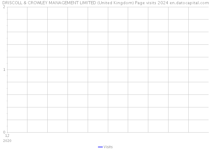 DRISCOLL & CROWLEY MANAGEMENT LIMITED (United Kingdom) Page visits 2024 