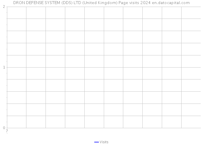 DRON DEFENSE SYSTEM (DDS) LTD (United Kingdom) Page visits 2024 