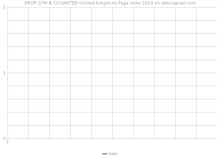 DROP GYM & CO LIMITED (United Kingdom) Page visits 2024 