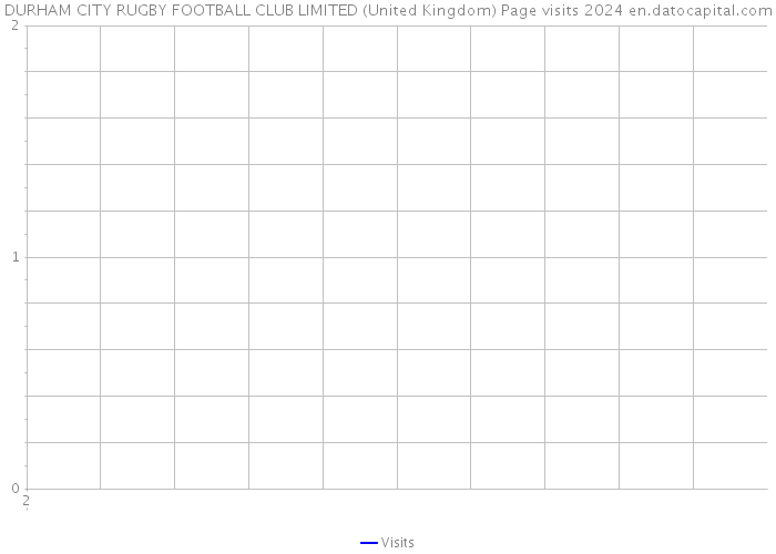 DURHAM CITY RUGBY FOOTBALL CLUB LIMITED (United Kingdom) Page visits 2024 