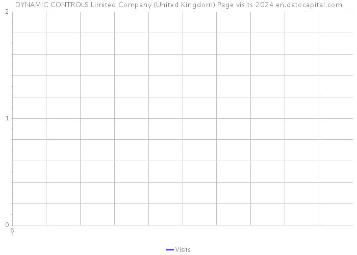 DYNAMIC CONTROLS Limited Company (United Kingdom) Page visits 2024 