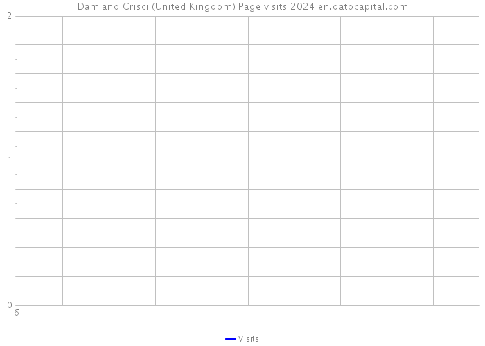 Damiano Crisci (United Kingdom) Page visits 2024 