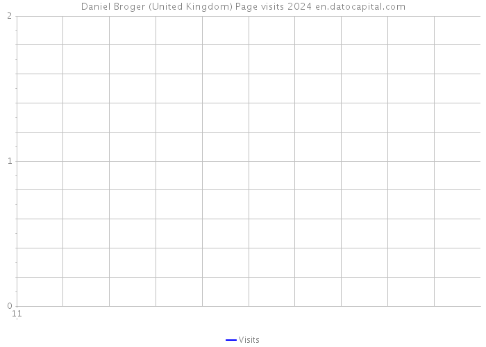 Daniel Broger (United Kingdom) Page visits 2024 