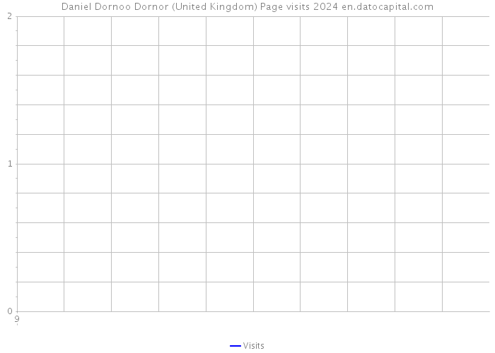 Daniel Dornoo Dornor (United Kingdom) Page visits 2024 
