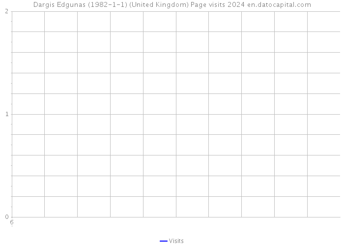 Dargis Edgunas (1982-1-1) (United Kingdom) Page visits 2024 