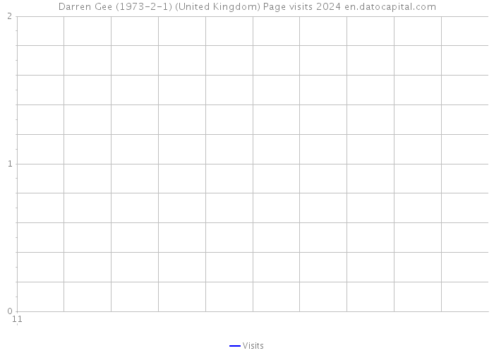 Darren Gee (1973-2-1) (United Kingdom) Page visits 2024 