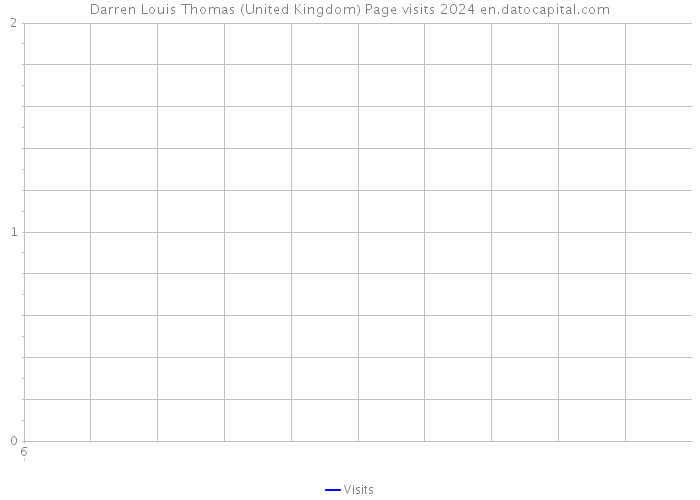 Darren Louis Thomas (United Kingdom) Page visits 2024 