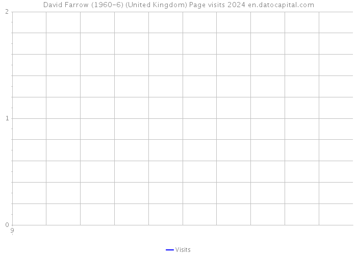 David Farrow (1960-6) (United Kingdom) Page visits 2024 
