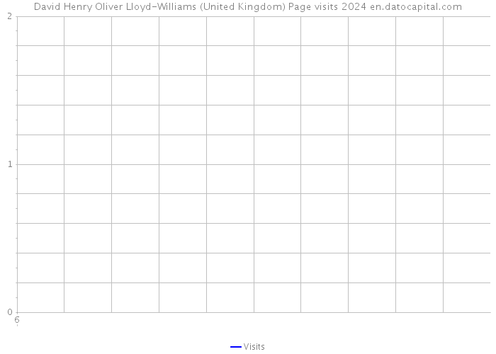 David Henry Oliver Lloyd-Williams (United Kingdom) Page visits 2024 