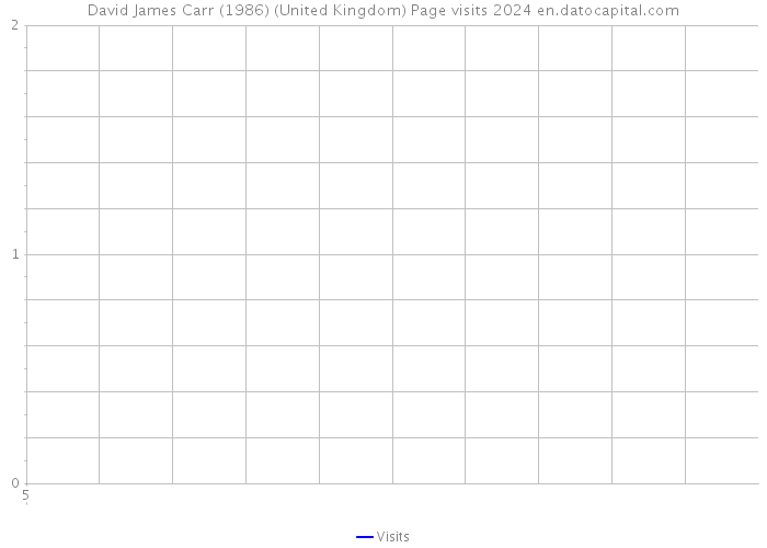 David James Carr (1986) (United Kingdom) Page visits 2024 