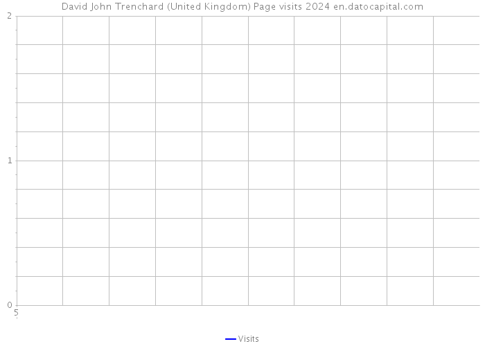 David John Trenchard (United Kingdom) Page visits 2024 