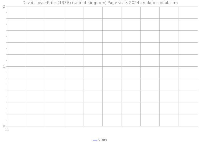 David Lloyd-Price (1938) (United Kingdom) Page visits 2024 