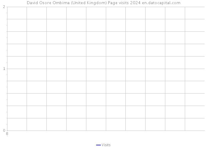 David Osore Ombima (United Kingdom) Page visits 2024 