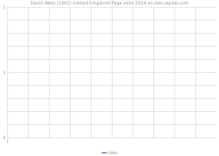 David Watts (1962) (United Kingdom) Page visits 2024 