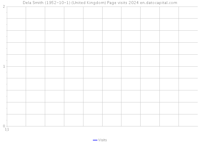 Dela Smith (1952-10-1) (United Kingdom) Page visits 2024 