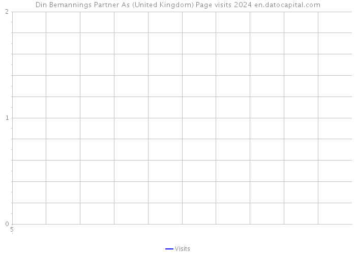 Din Bemannings Partner As (United Kingdom) Page visits 2024 