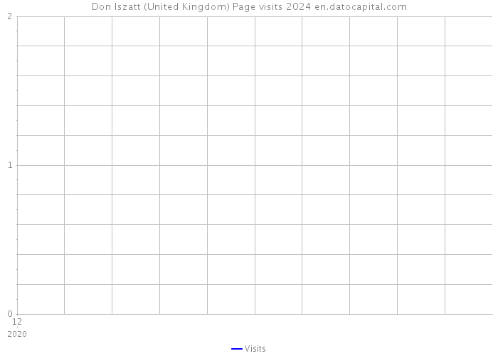 Don Iszatt (United Kingdom) Page visits 2024 