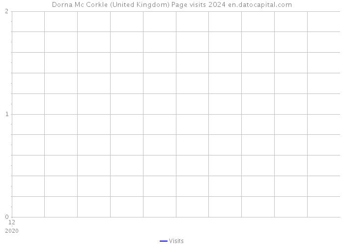 Dorna Mc Corkle (United Kingdom) Page visits 2024 