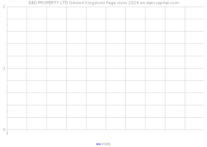 E&D PROPERTY LTD (United Kingdom) Page visits 2024 