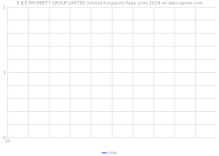E & E PROPERTY GROUP LIMITED (United Kingdom) Page visits 2024 