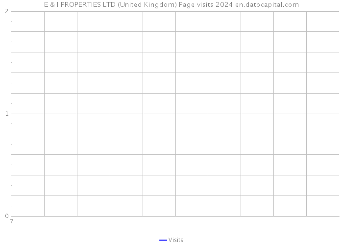 E & I PROPERTIES LTD (United Kingdom) Page visits 2024 