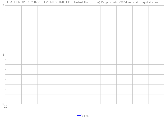 E & T PROPERTY INVESTMENTS LIMITED (United Kingdom) Page visits 2024 