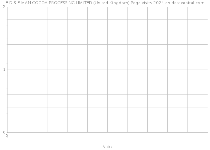 E D & F MAN COCOA PROCESSING LIMITED (United Kingdom) Page visits 2024 