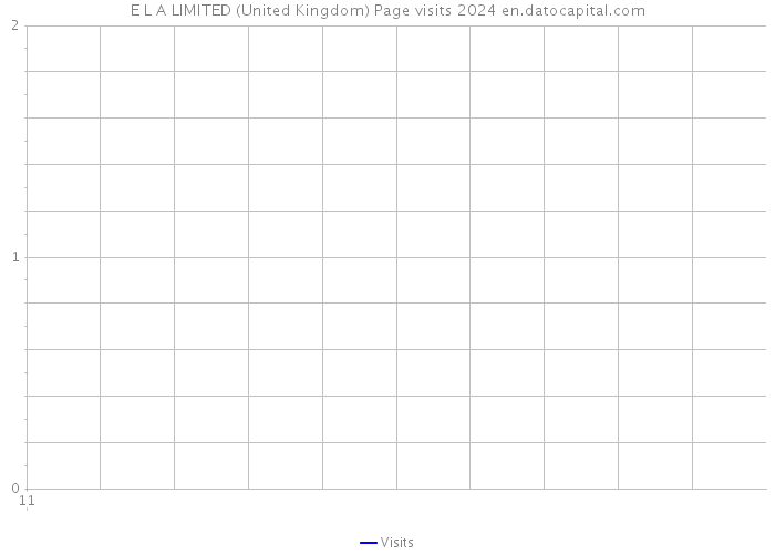 E L A LIMITED (United Kingdom) Page visits 2024 