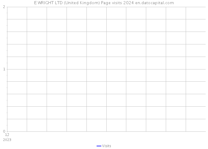 E WRIGHT LTD (United Kingdom) Page visits 2024 