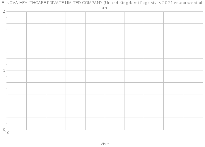 E-NOVA HEALTHCARE PRIVATE LIMITED COMPANY (United Kingdom) Page visits 2024 