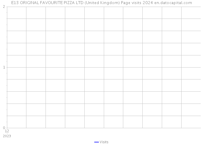 E13 ORIGINAL FAVOURITE PIZZA LTD (United Kingdom) Page visits 2024 