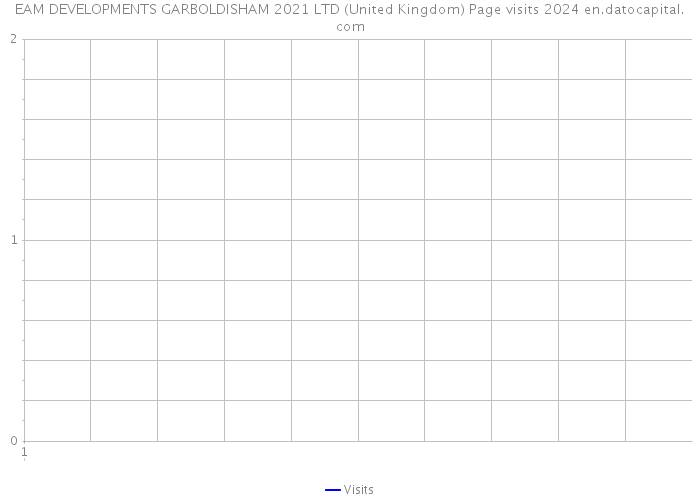 EAM DEVELOPMENTS GARBOLDISHAM 2021 LTD (United Kingdom) Page visits 2024 
