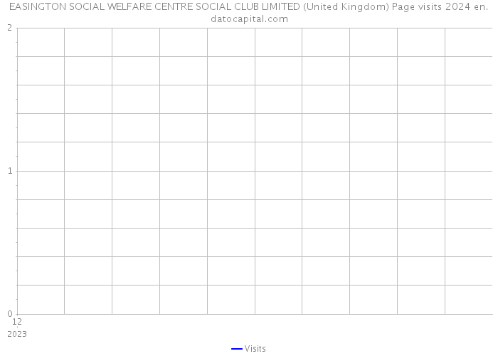 EASINGTON SOCIAL WELFARE CENTRE SOCIAL CLUB LIMITED (United Kingdom) Page visits 2024 