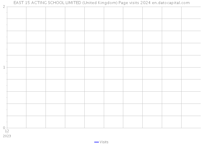 EAST 15 ACTING SCHOOL LIMITED (United Kingdom) Page visits 2024 