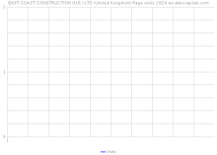 EAST COAST CONSTRUCTION (N.E.) LTD (United Kingdom) Page visits 2024 
